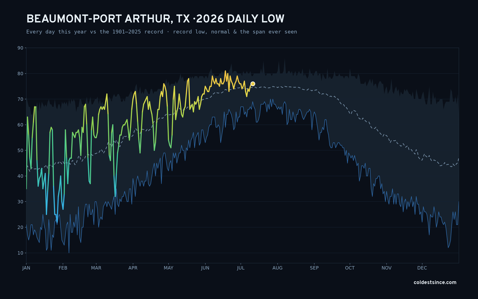 Beaumont-Port Arthur, TX — 2026 daily low trace
