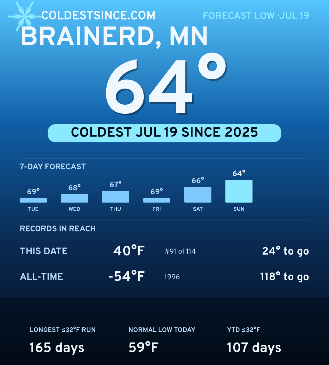 Brainerd, MN cold share card