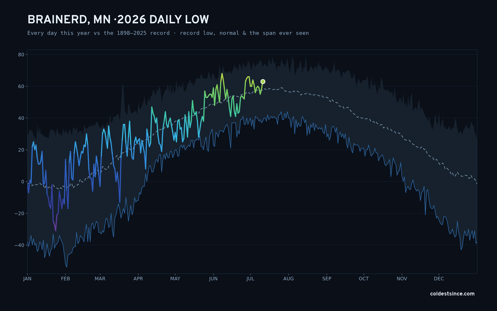 Brainerd, MN — 2026 daily low trace