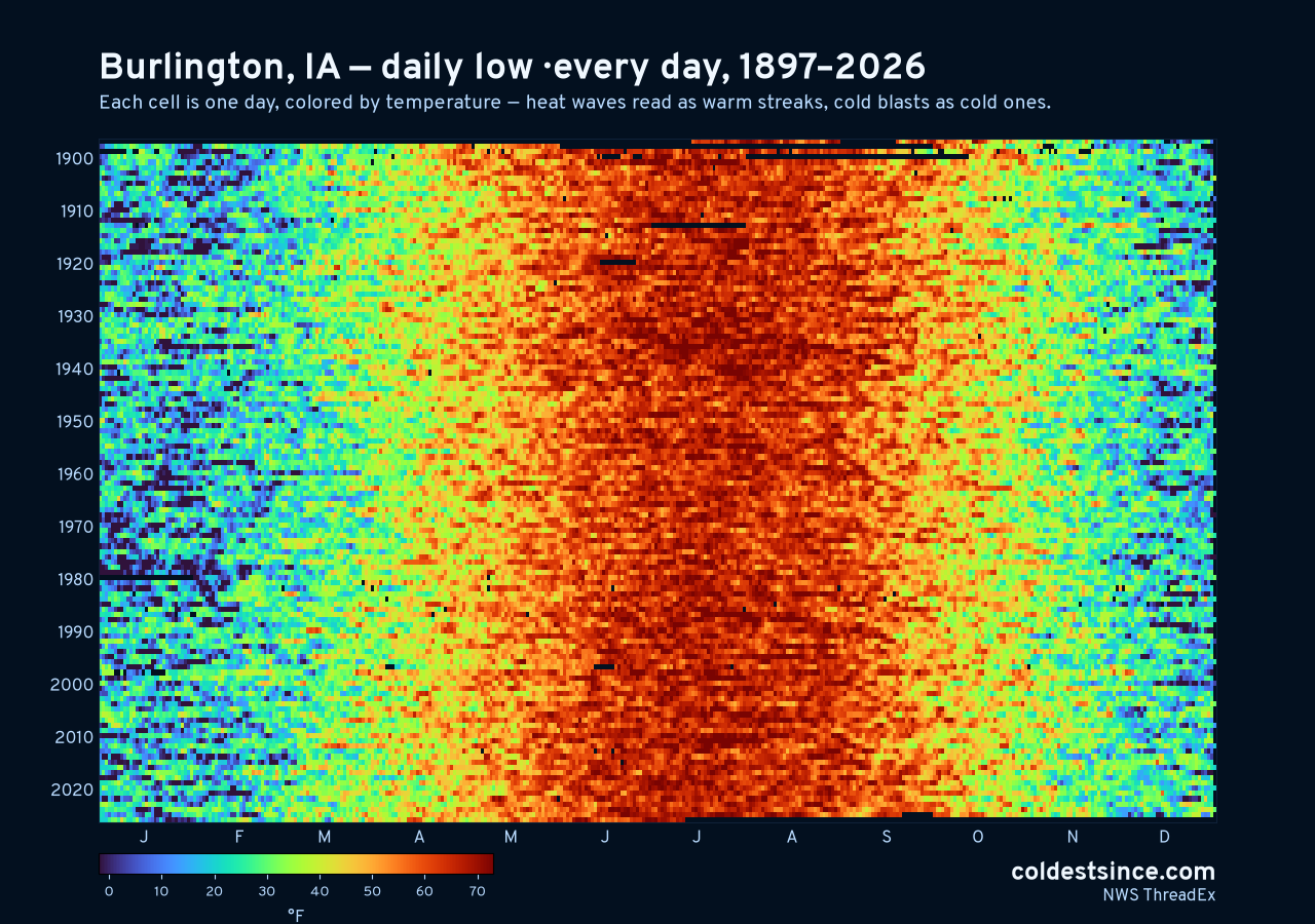 Burlington, IA daily low heat map 1897–2026
