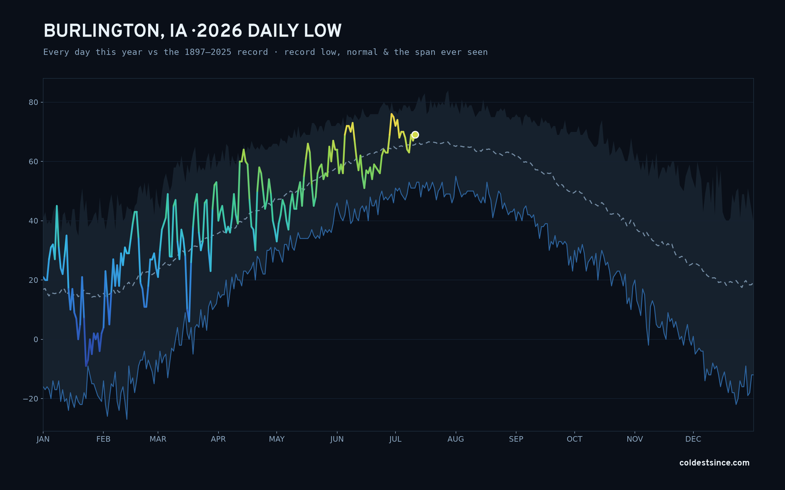 Burlington, IA — 2026 daily low trace