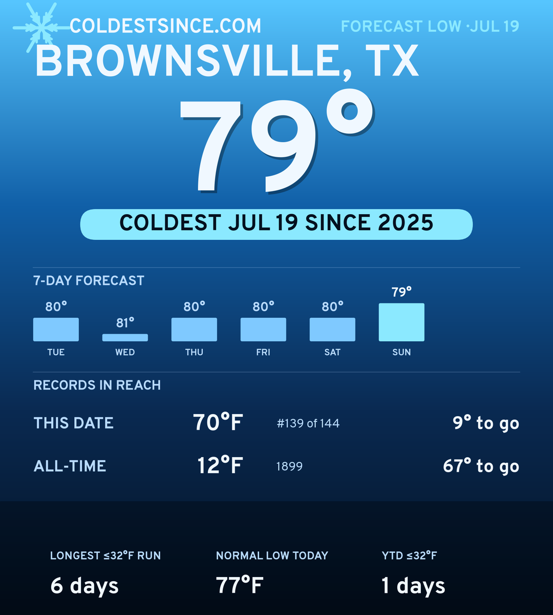 Brownsville, TX cold share card