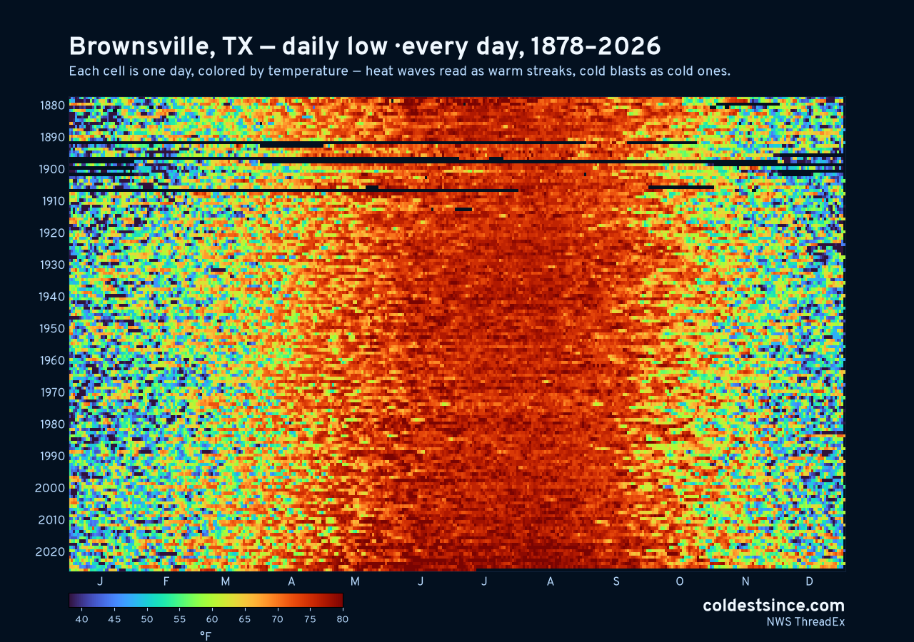 Brownsville, TX daily low heat map 1878–2026