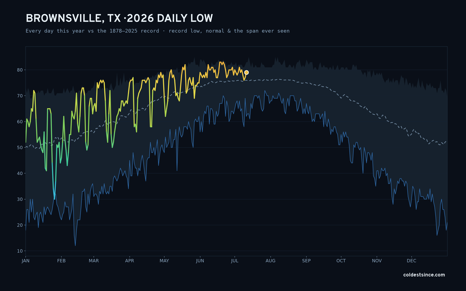 Brownsville, TX — 2026 daily low trace