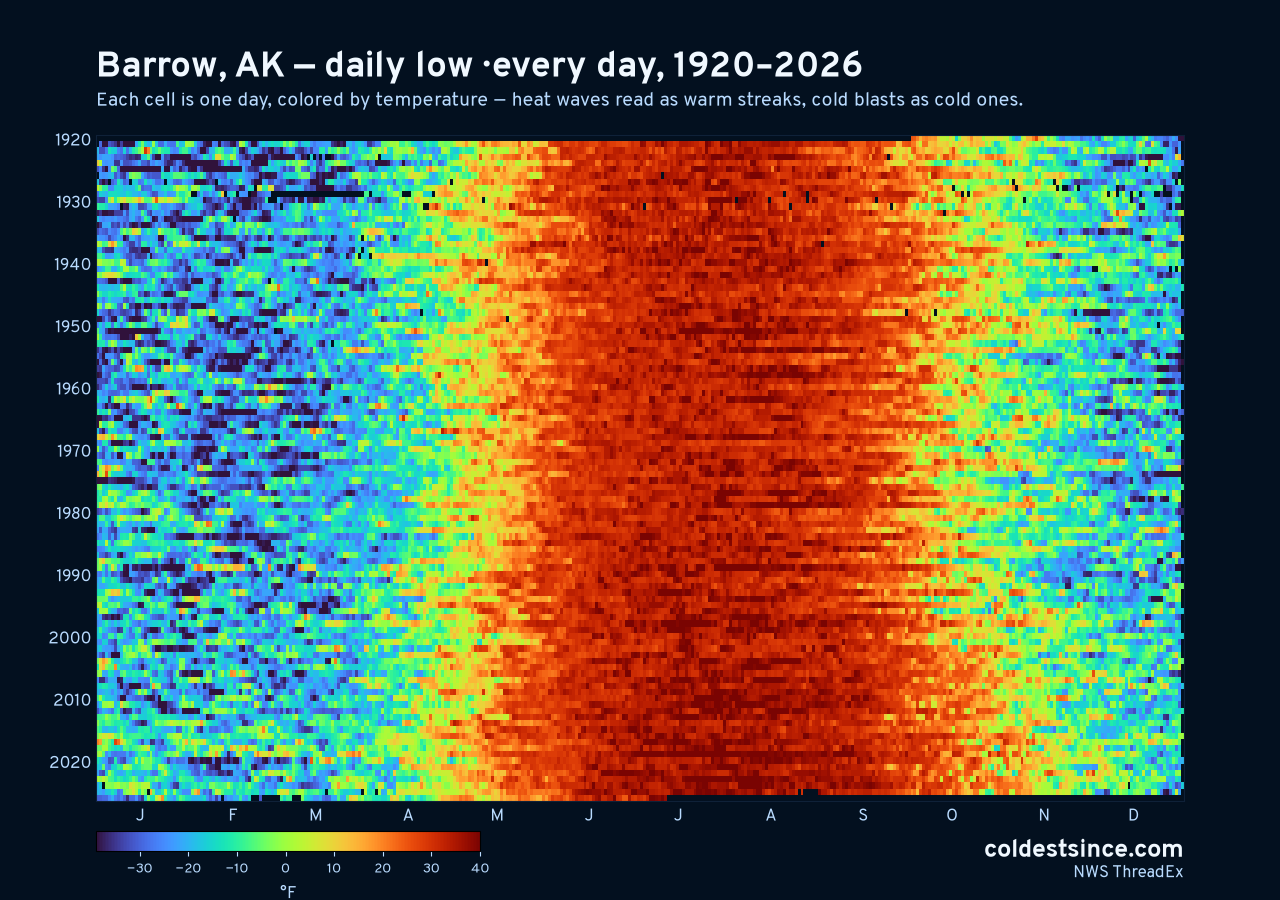 Barrow, AK daily low heat map 1920–2026