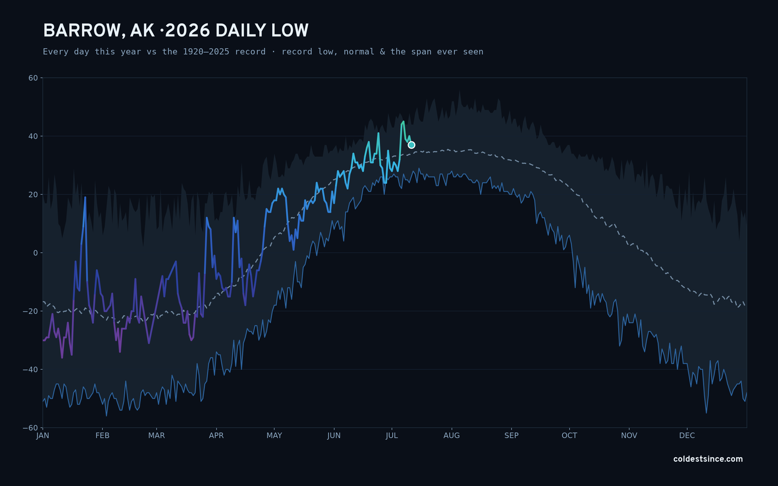 Barrow, AK — 2026 daily low trace