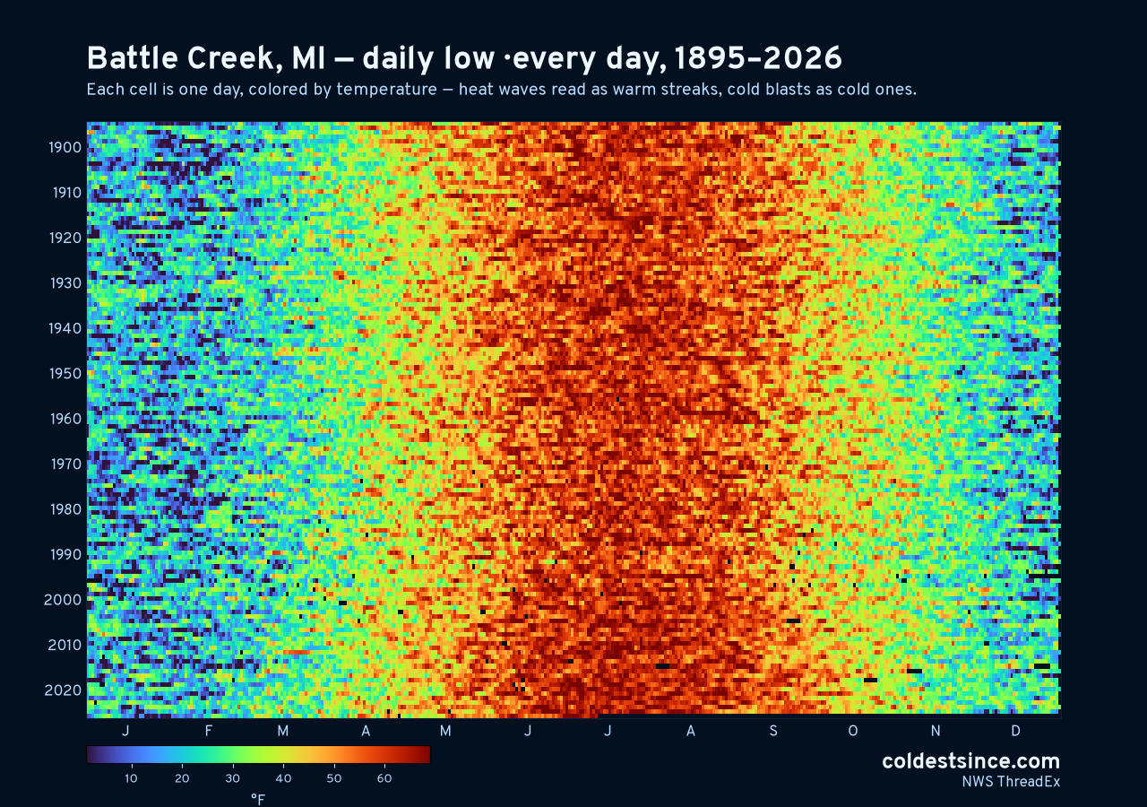 Battle Creek, MI daily low heat map 1895–2026