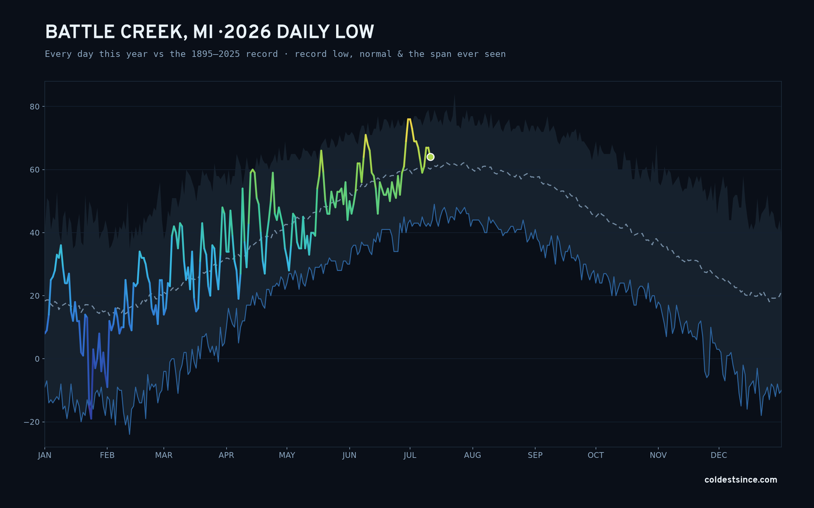 Battle Creek, MI — 2026 daily low trace