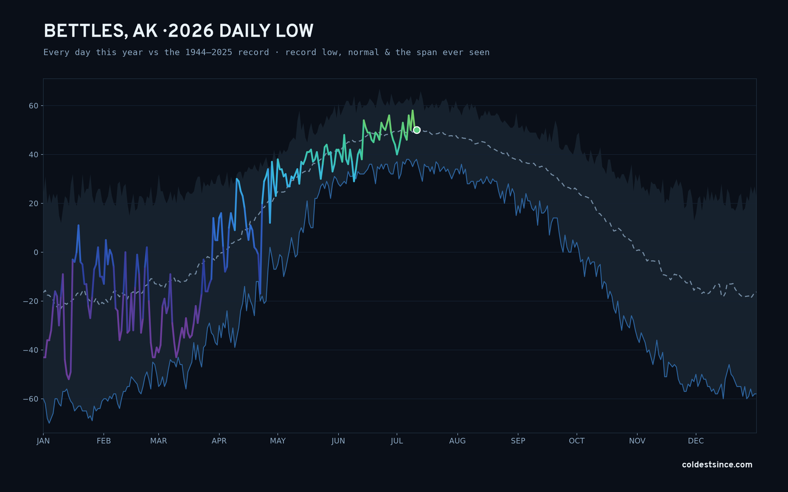 Bettles, AK — 2026 daily low trace