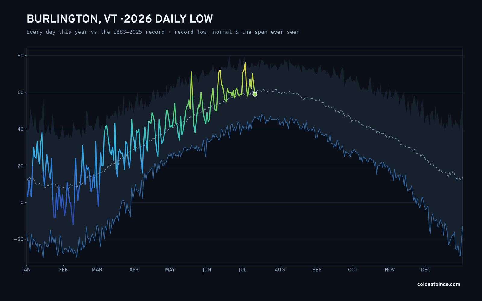 Burlington, VT — 2026 daily low trace