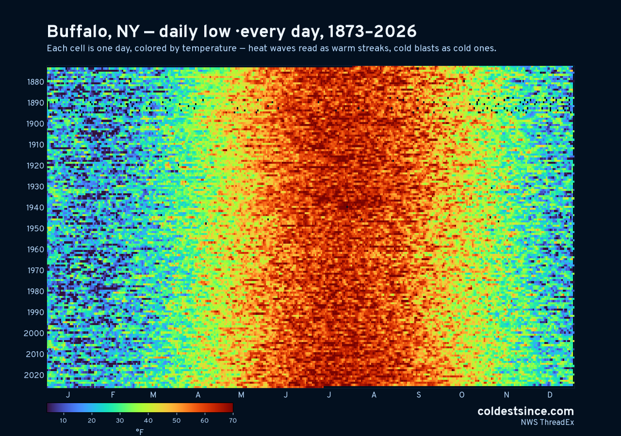 Buffalo, NY daily low heat map 1873–2026