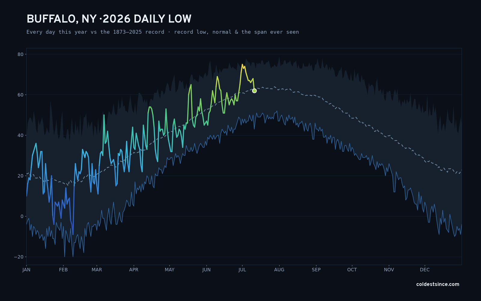 Buffalo, NY — 2026 daily low trace