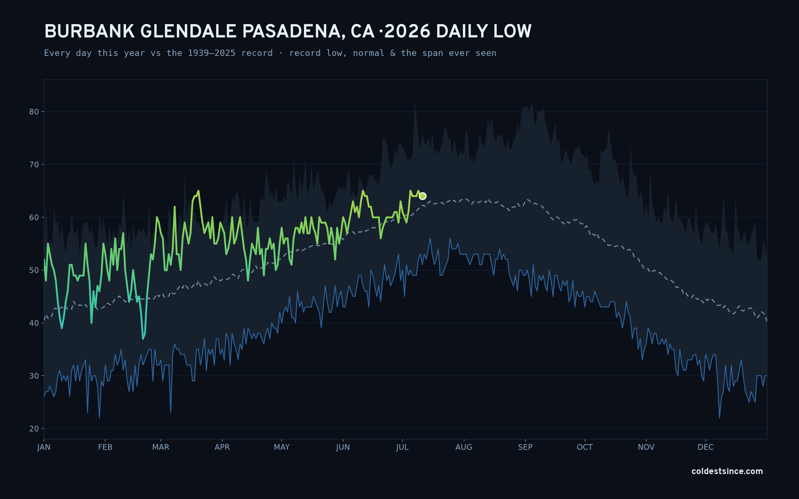 Burbank Glendale Pasadena, CA — 2026 daily low trace