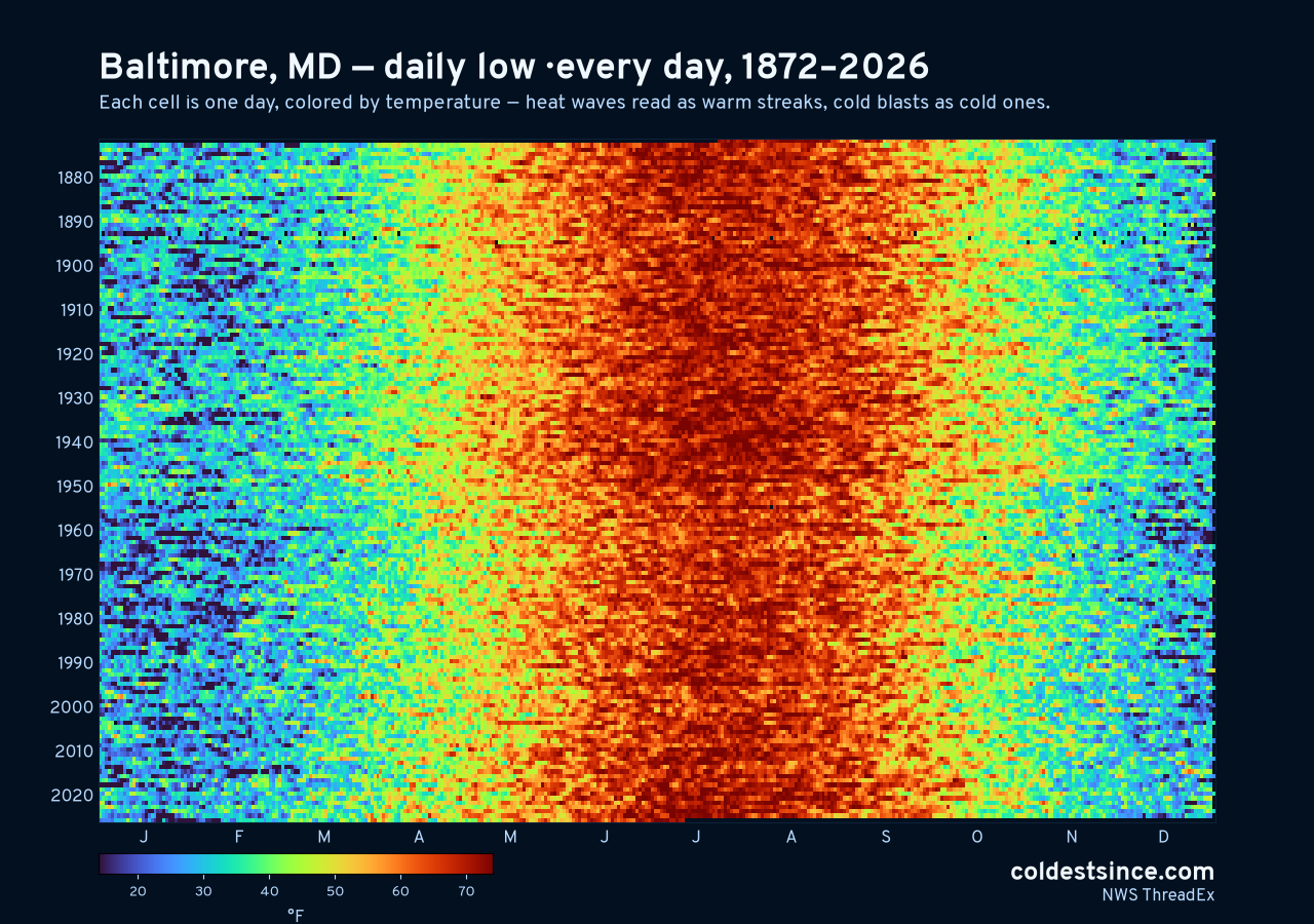 Baltimore, MD daily low heat map 1872–2026