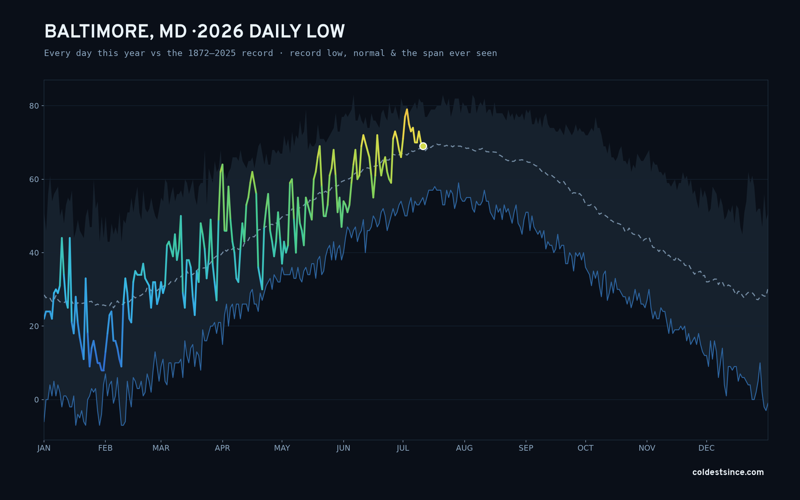 Baltimore, MD — 2026 daily low trace