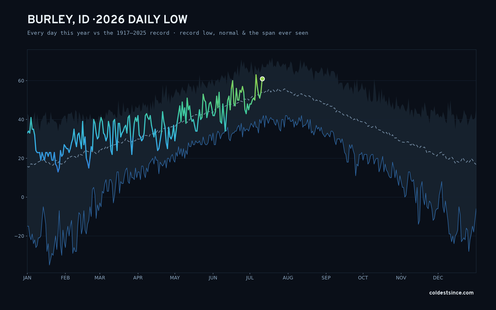 Burley, ID — 2026 daily low trace