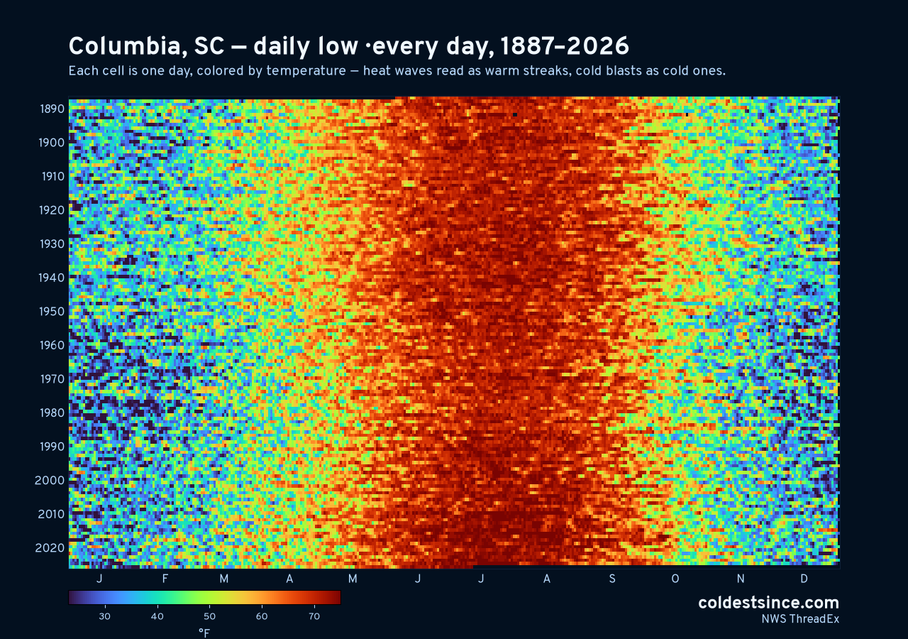Columbia, SC daily low heat map 1887–2026