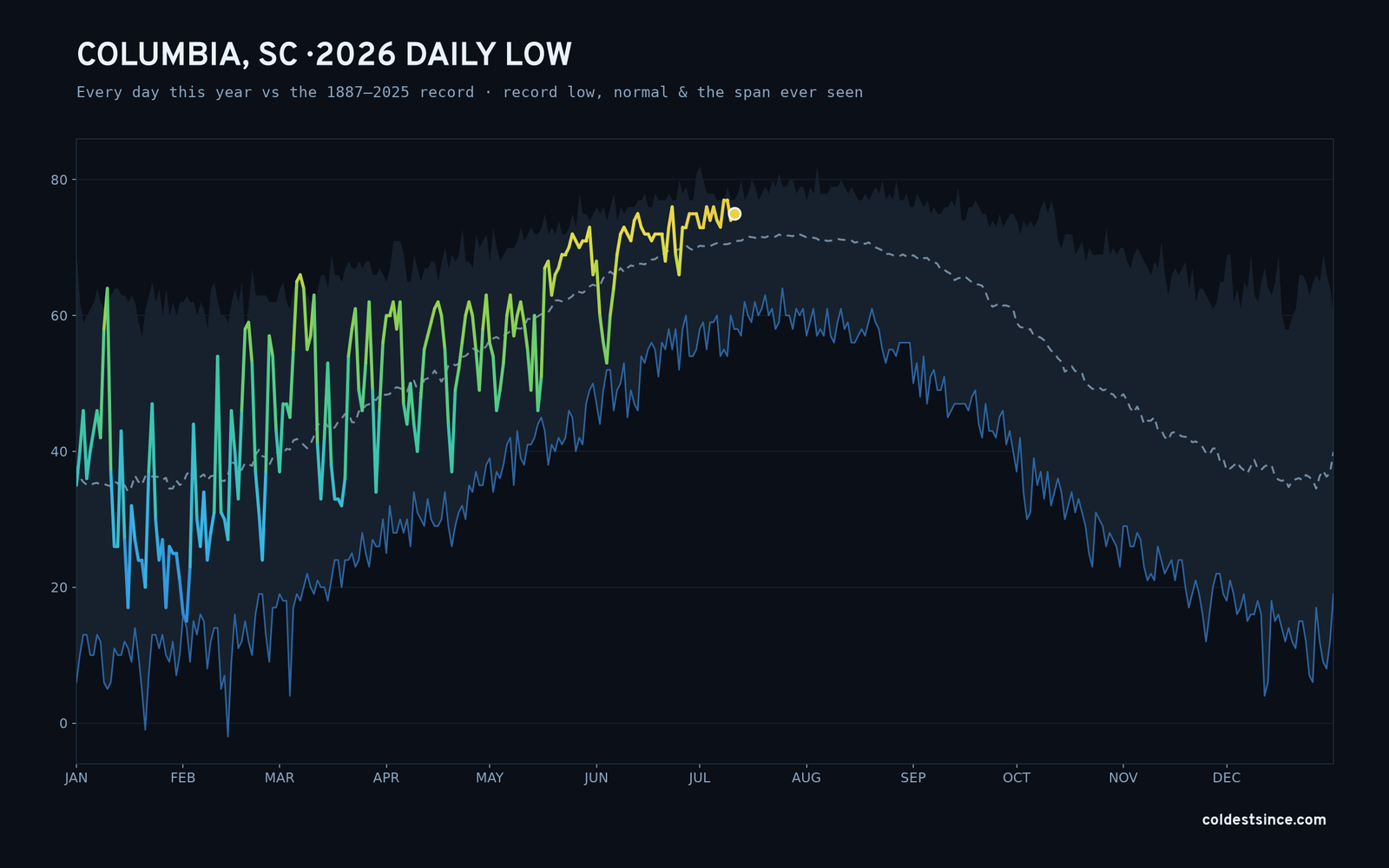 Columbia, SC — 2026 daily low trace