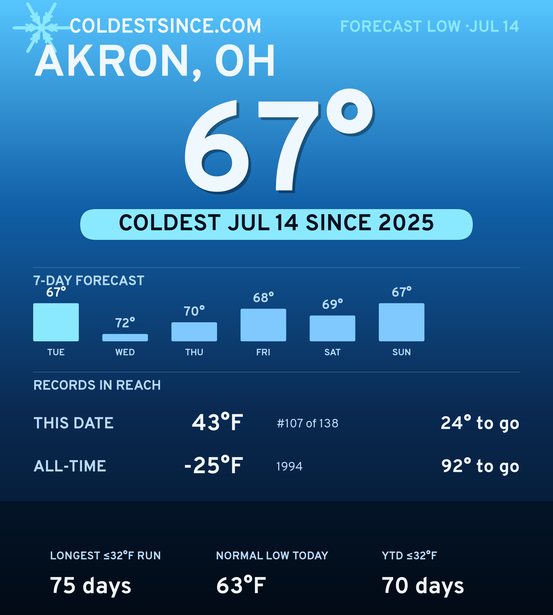 Akron, OH cold share card