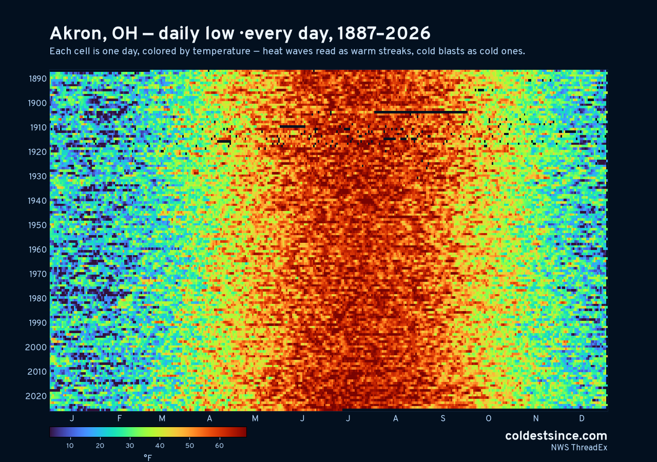 Akron, OH daily low heat map 1887–2026