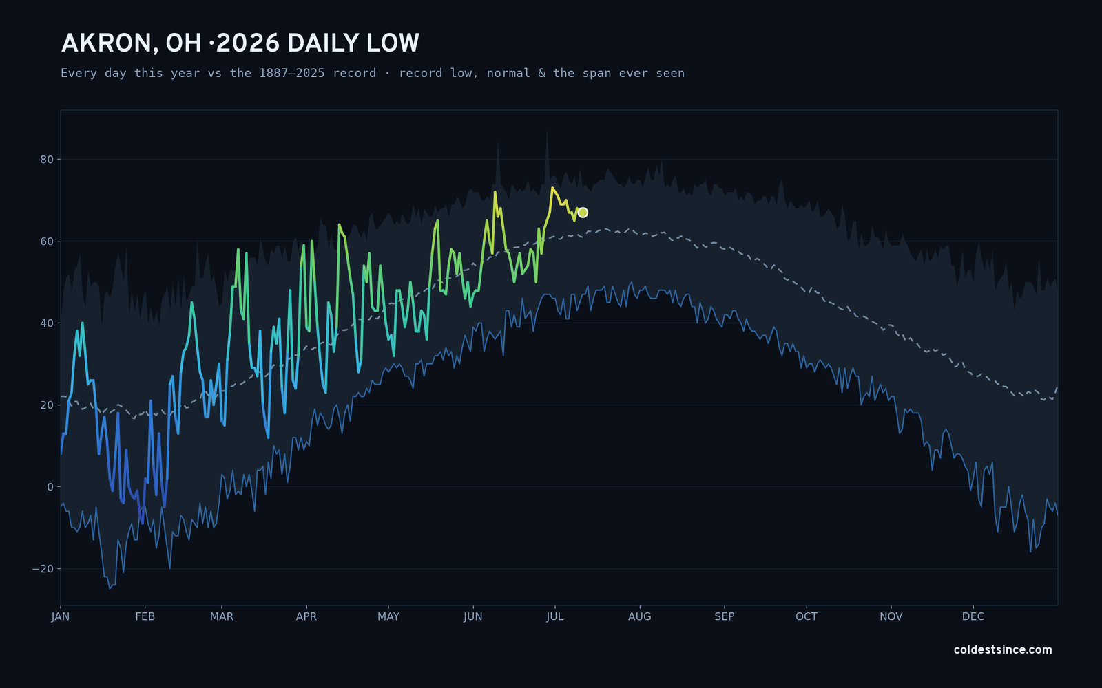 Akron, OH — 2026 daily low trace
