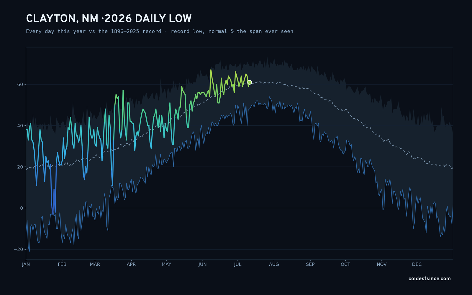 Clayton, NM — 2026 daily low trace