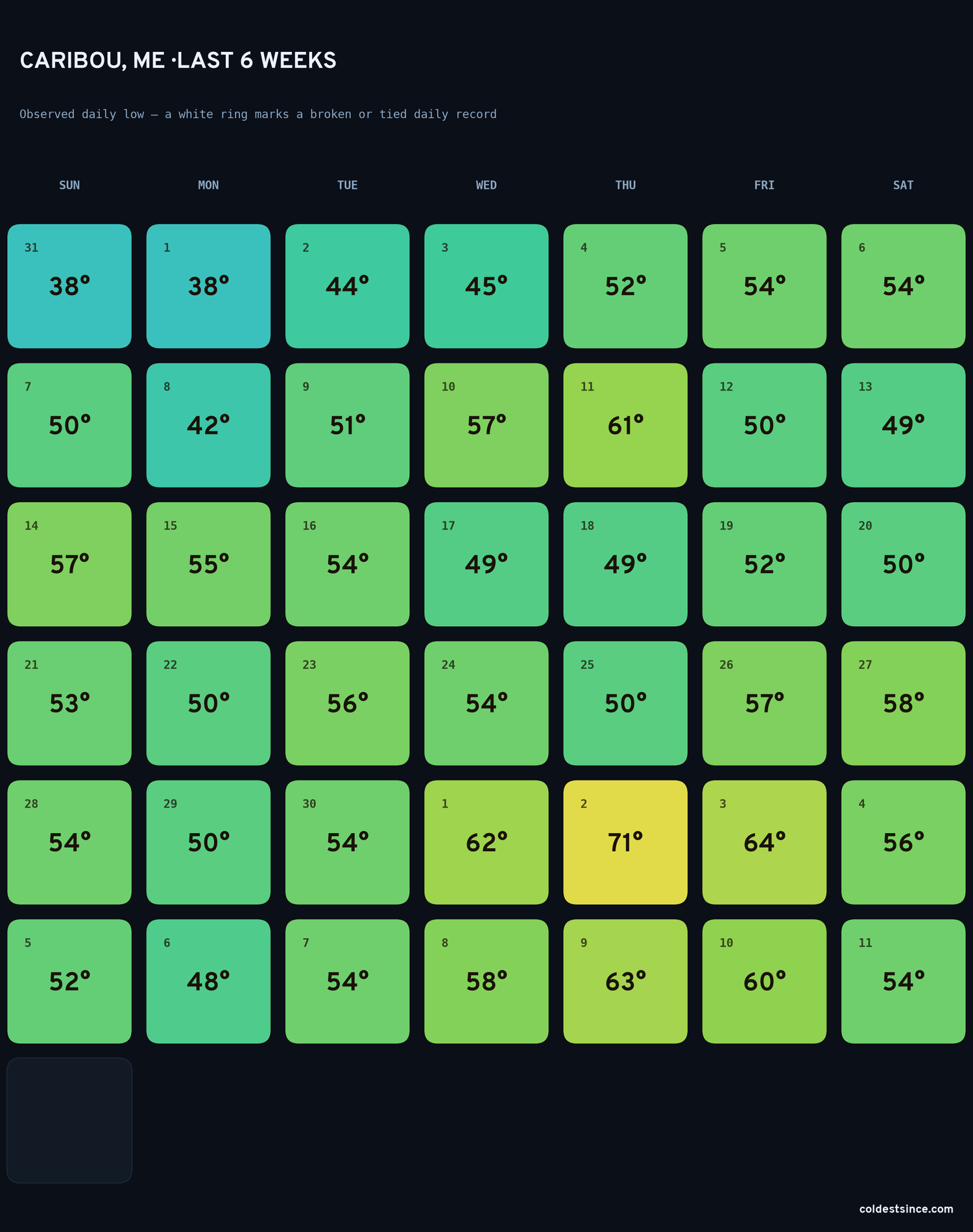 Caribou, ME — last six weeks of daily low