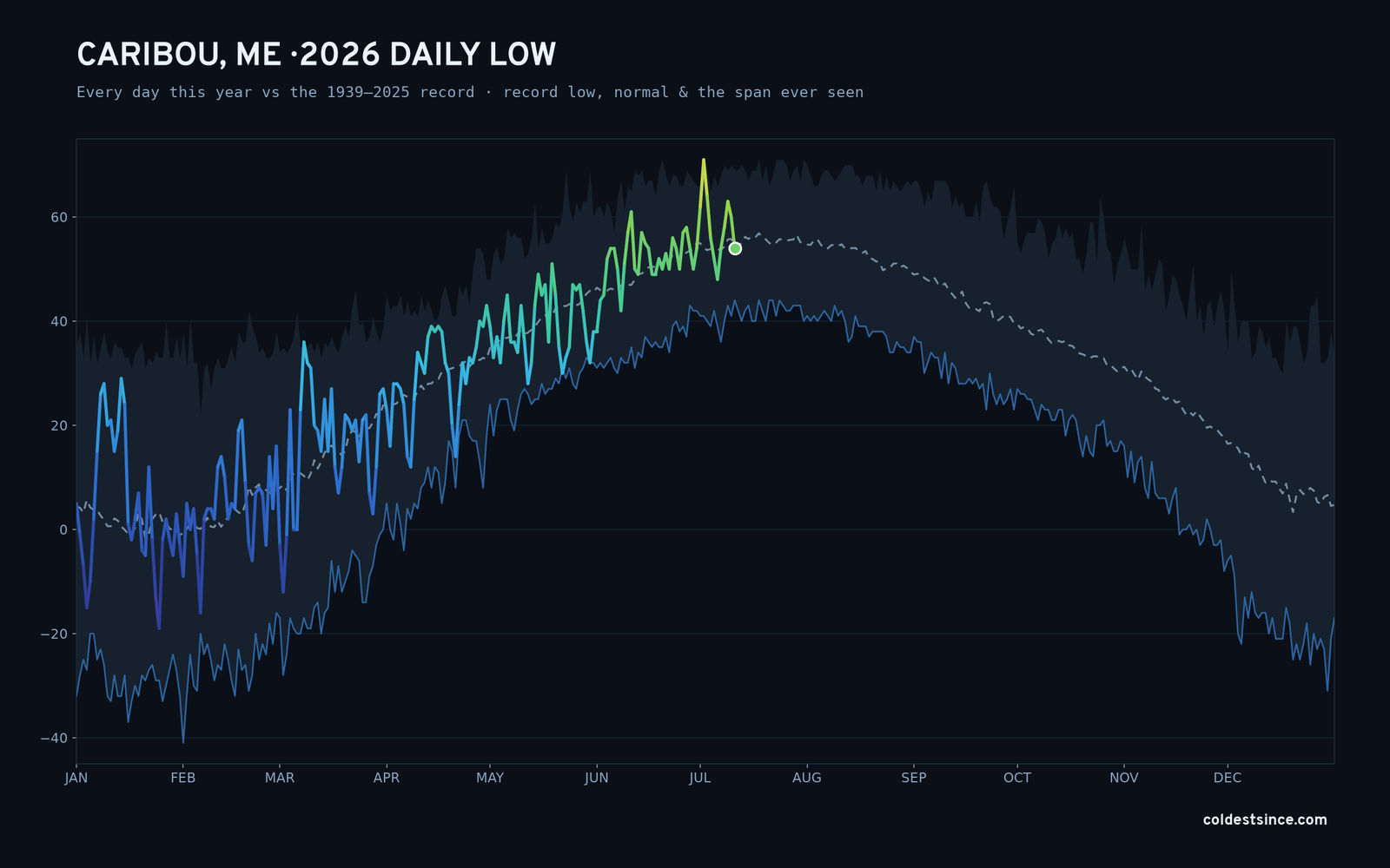 Caribou, ME — 2026 daily low trace