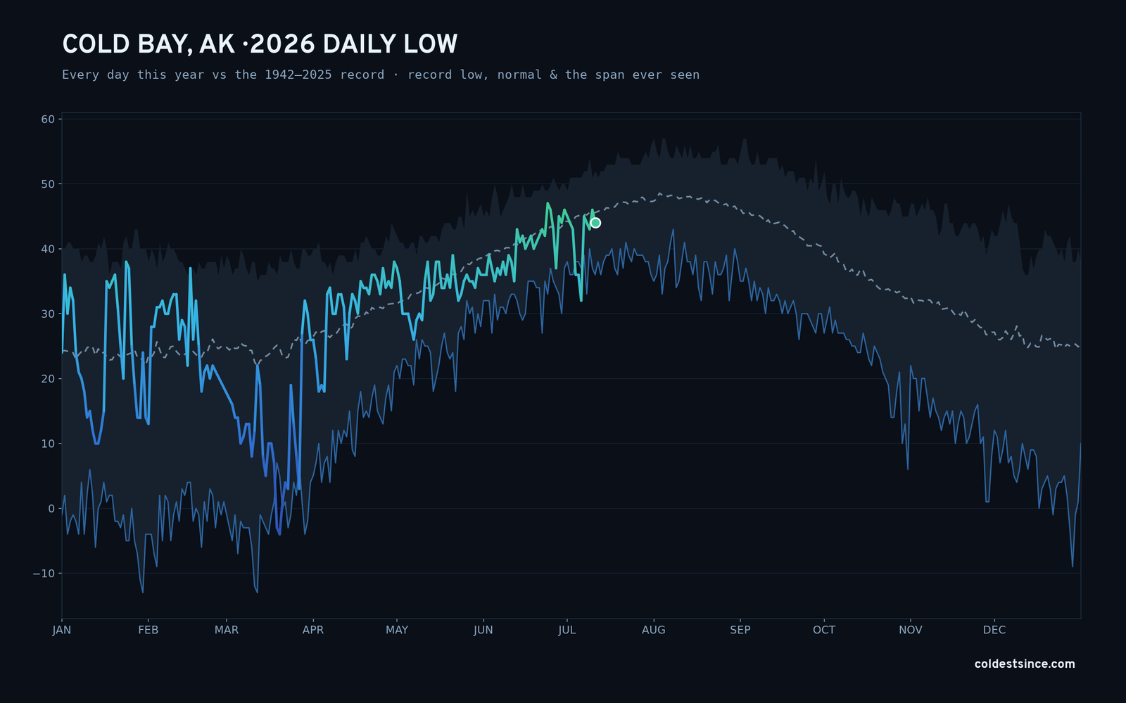 Cold Bay, AK — 2026 daily low trace