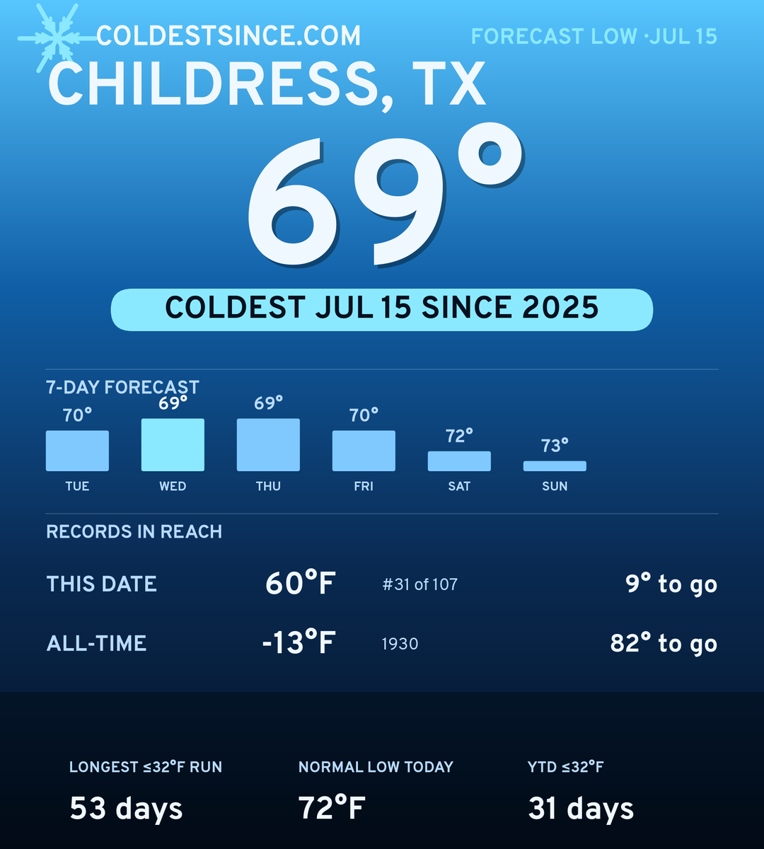 Childress, TX cold share card