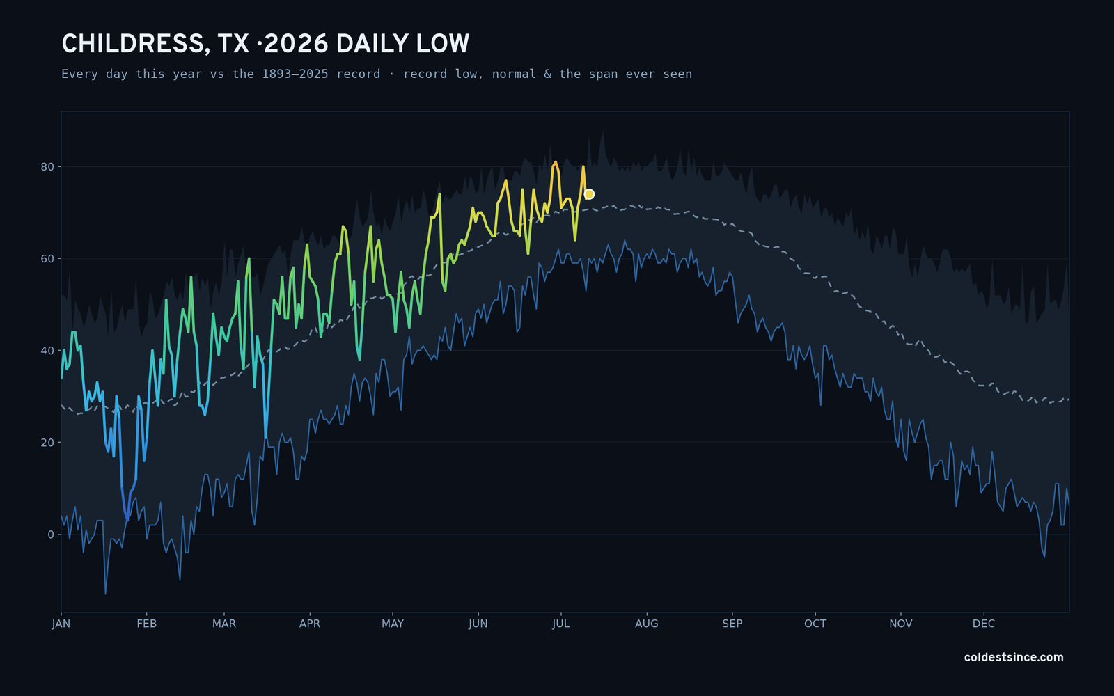 Childress, TX — 2026 daily low trace