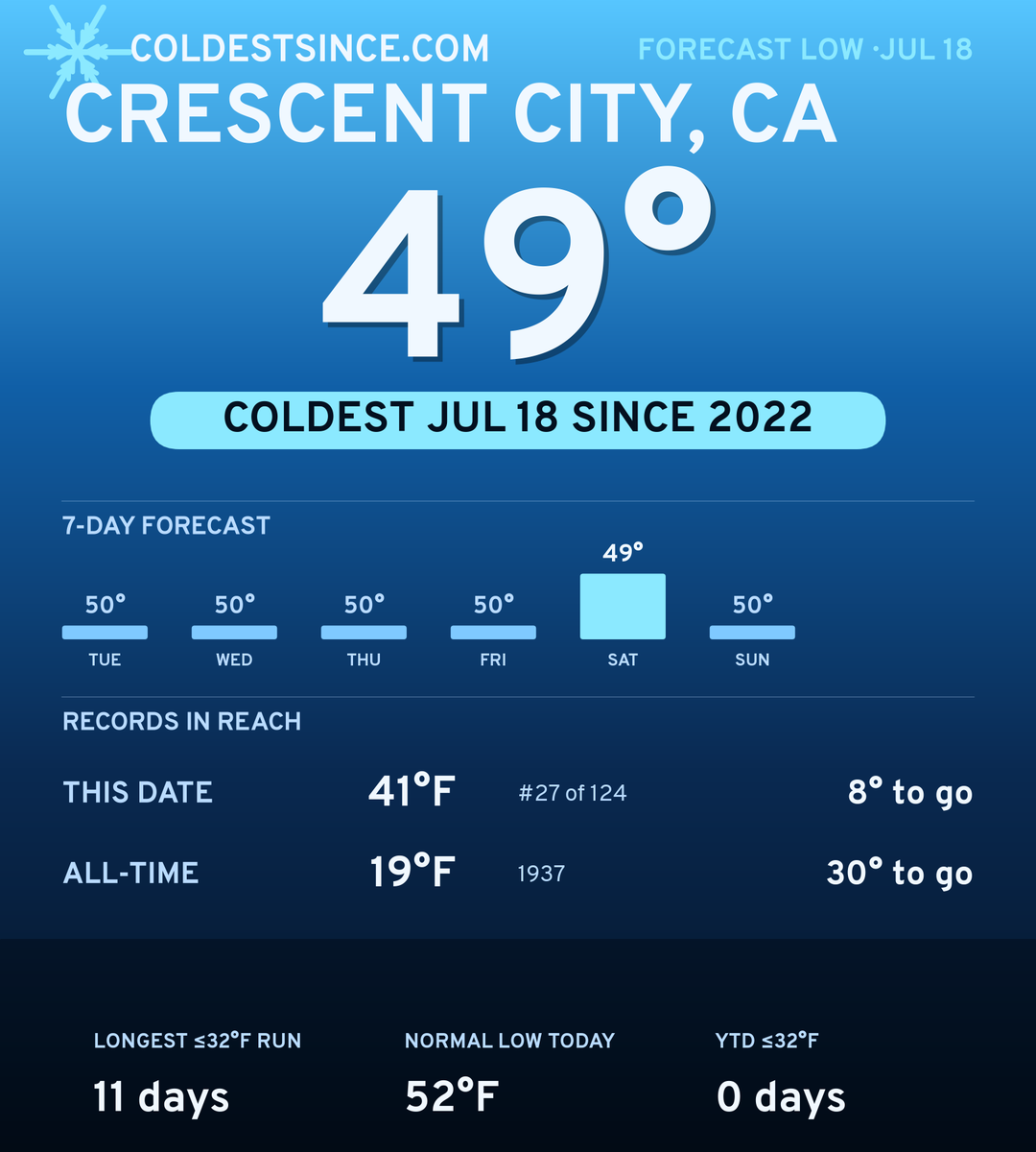 Crescent City, CA cold share card