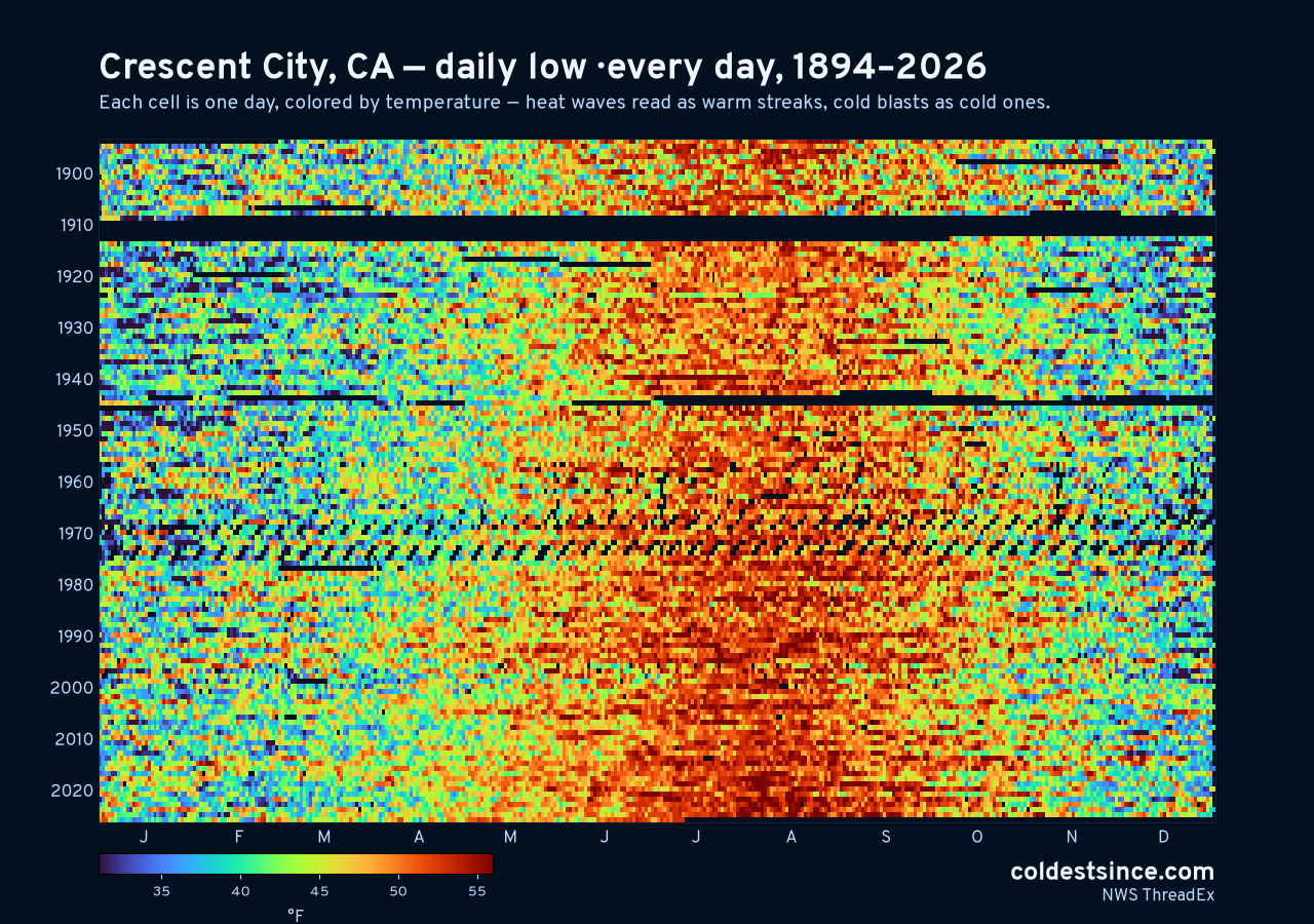 Crescent City, CA daily low heat map 1894–2026