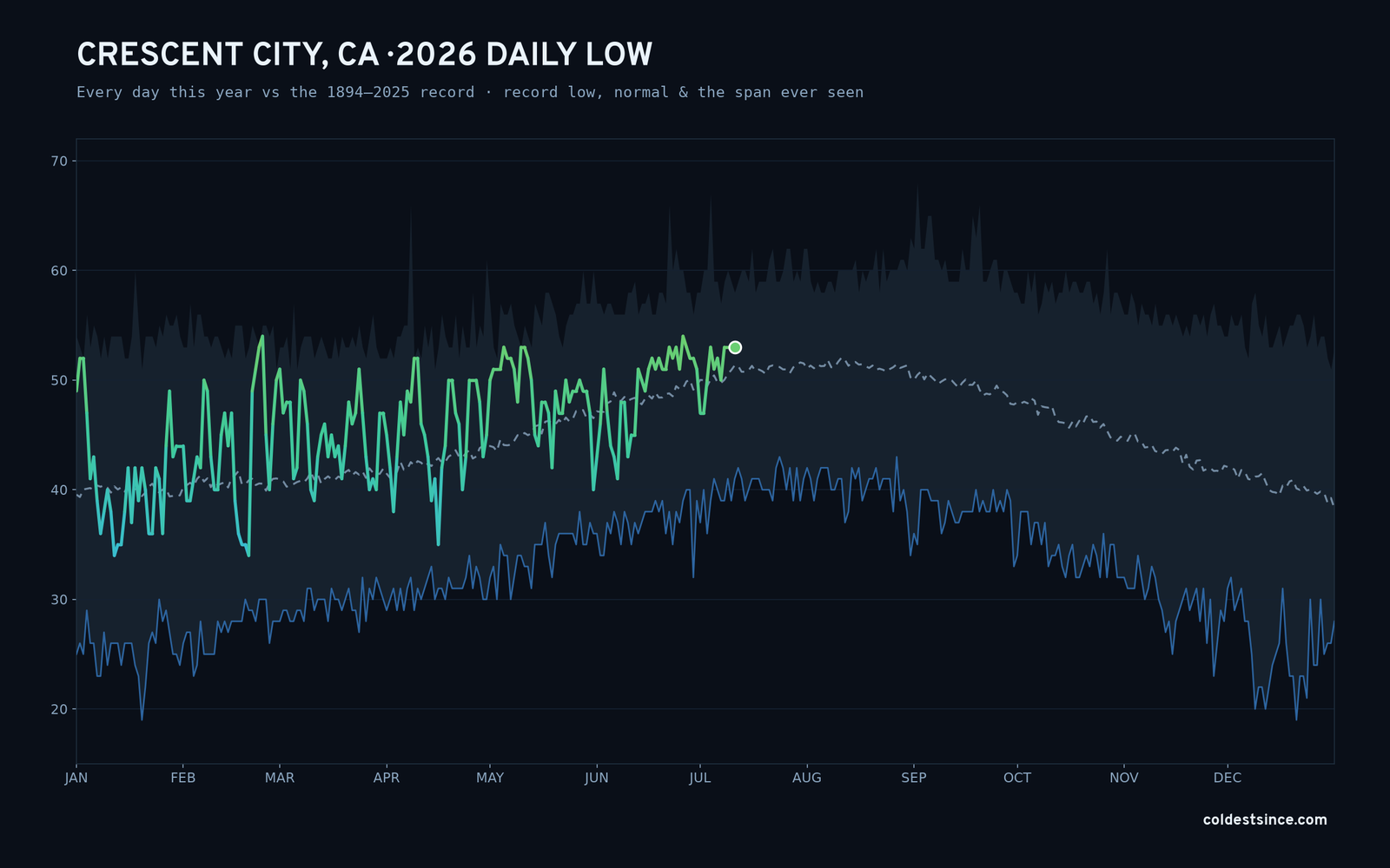 Crescent City, CA — 2026 daily low trace