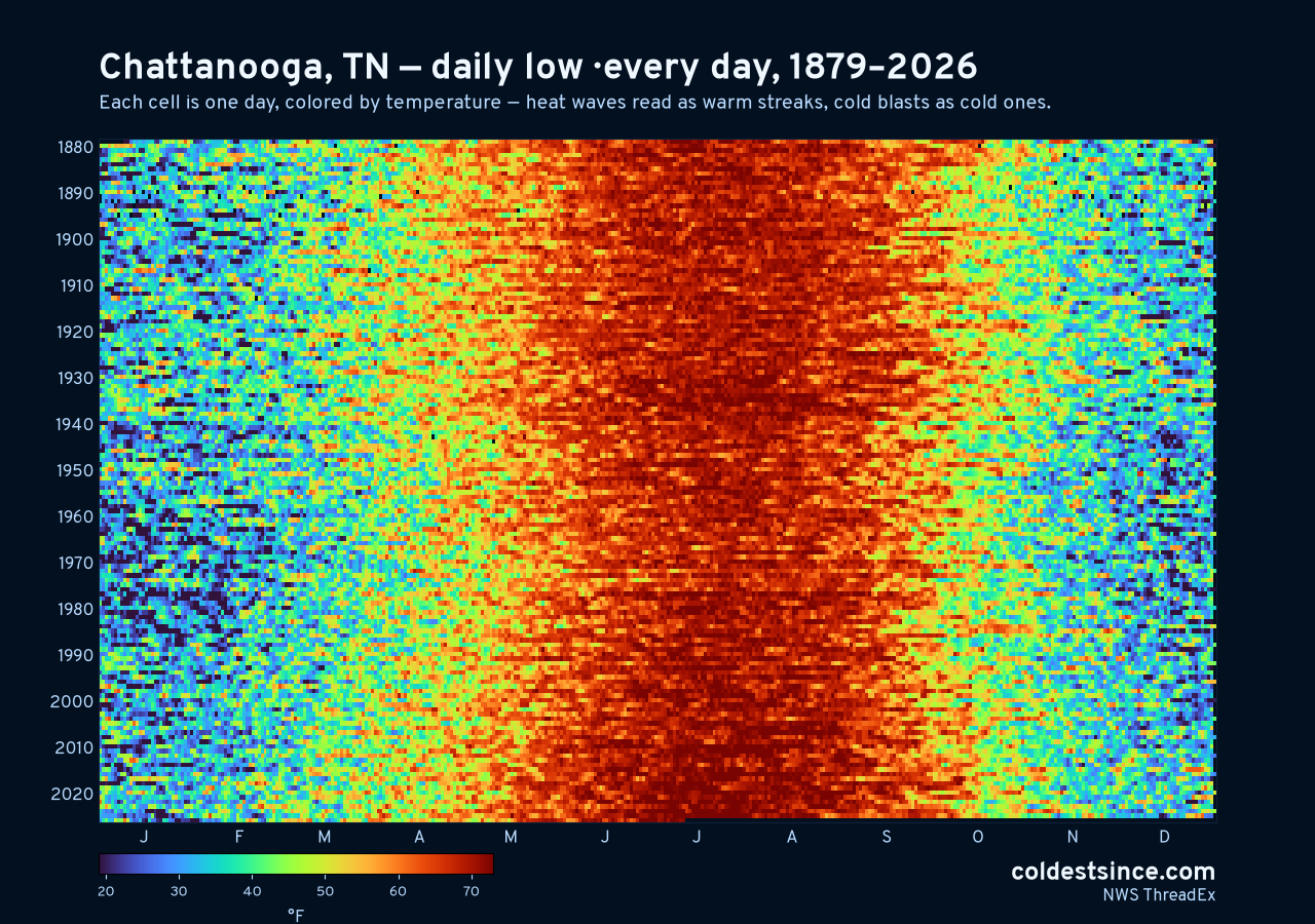 Chattanooga, TN daily low heat map 1879–2026