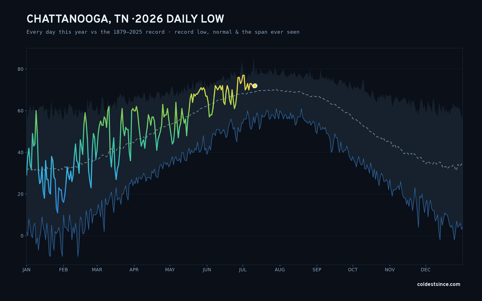 Chattanooga, TN — 2026 daily low trace