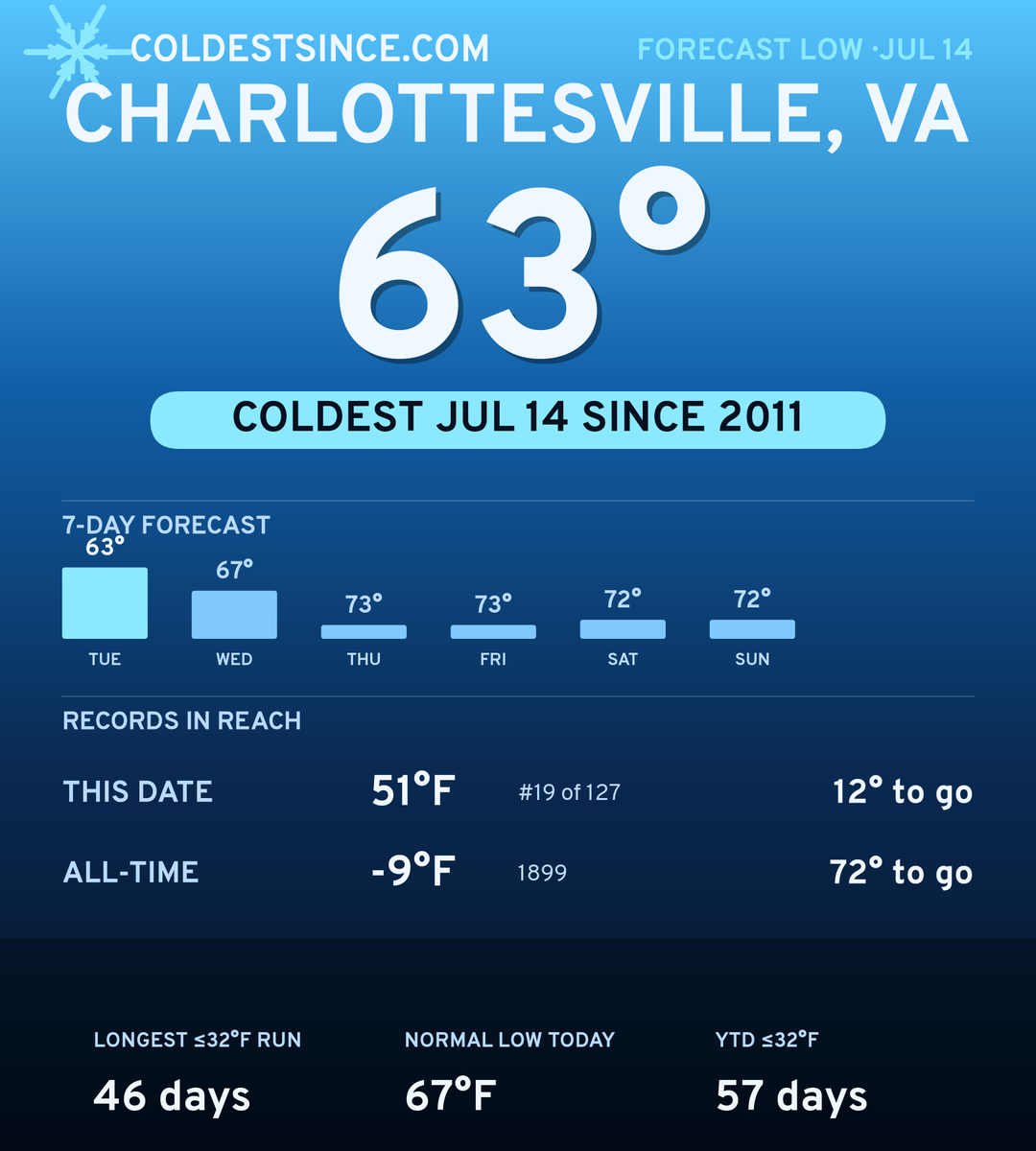 Charlottesville, VA cold share card