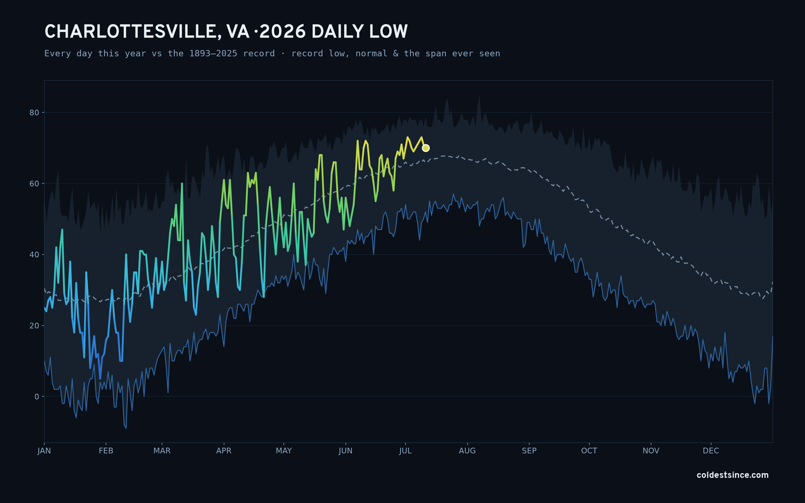 Charlottesville, VA — 2026 daily low trace