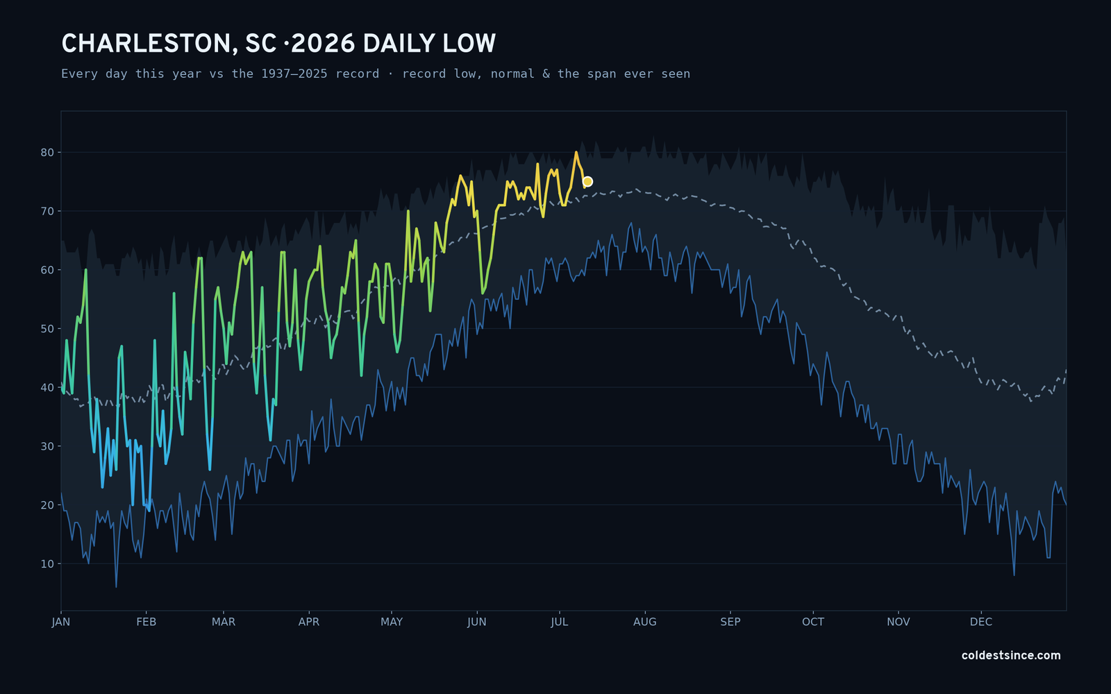 Charleston, SC — 2026 daily low trace