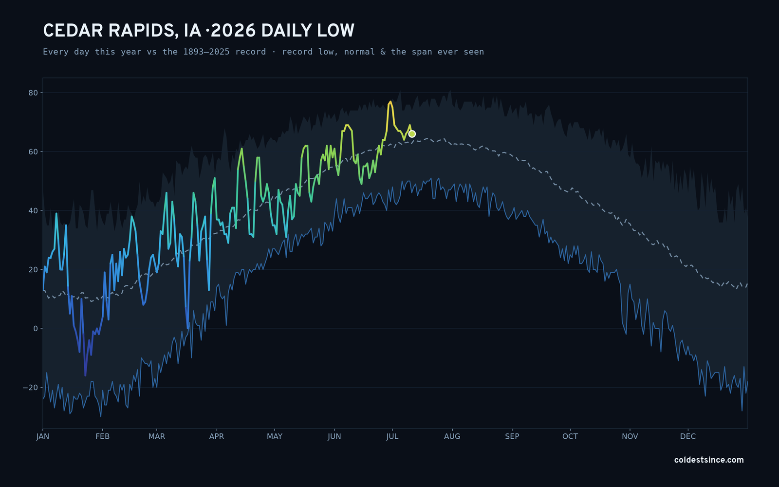 Cedar Rapids, IA — 2026 daily low trace