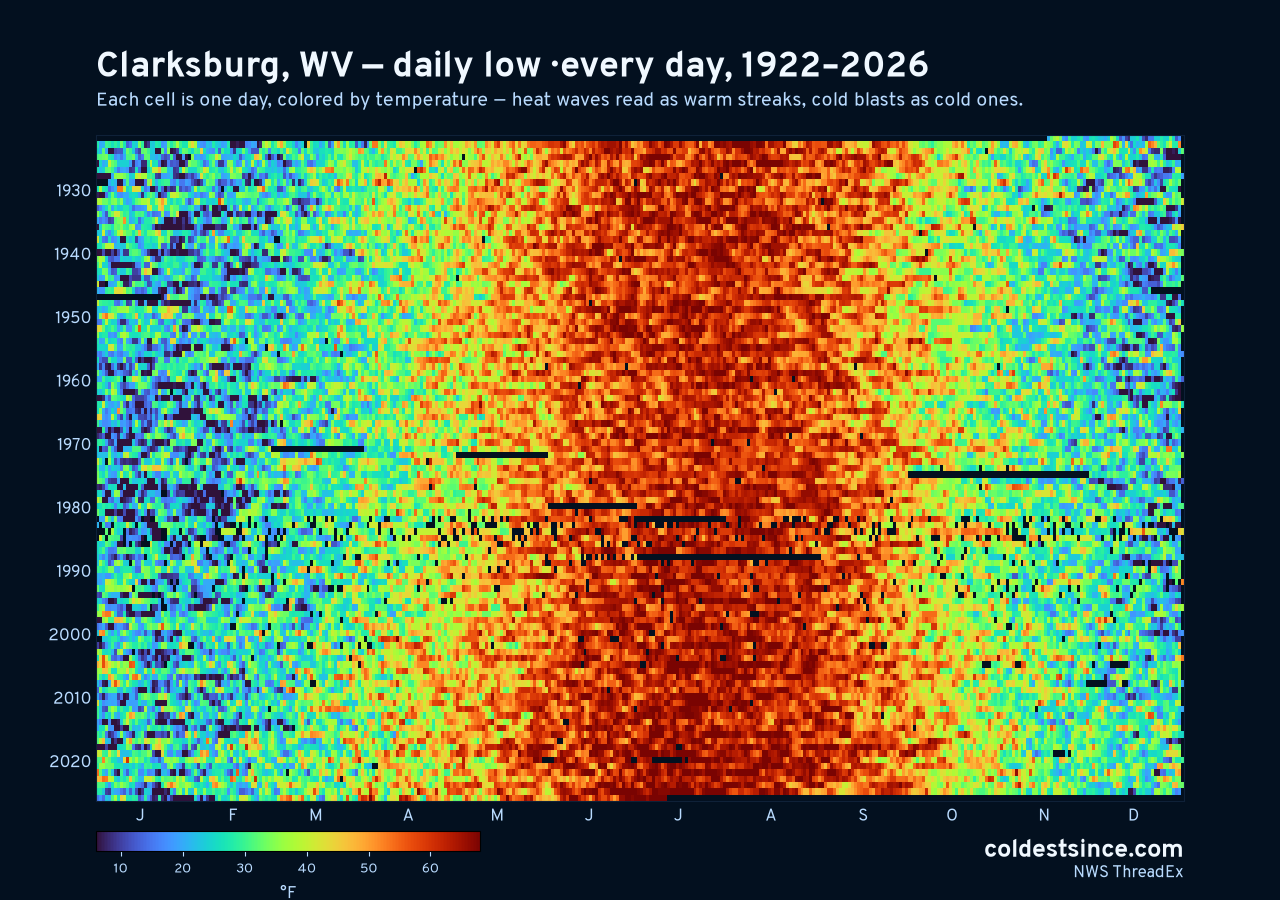 Clarksburg, WV daily low heat map 1922–2026