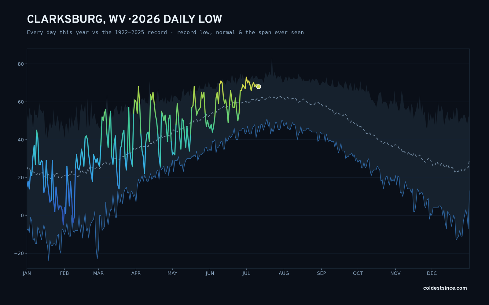 Clarksburg, WV — 2026 daily low trace