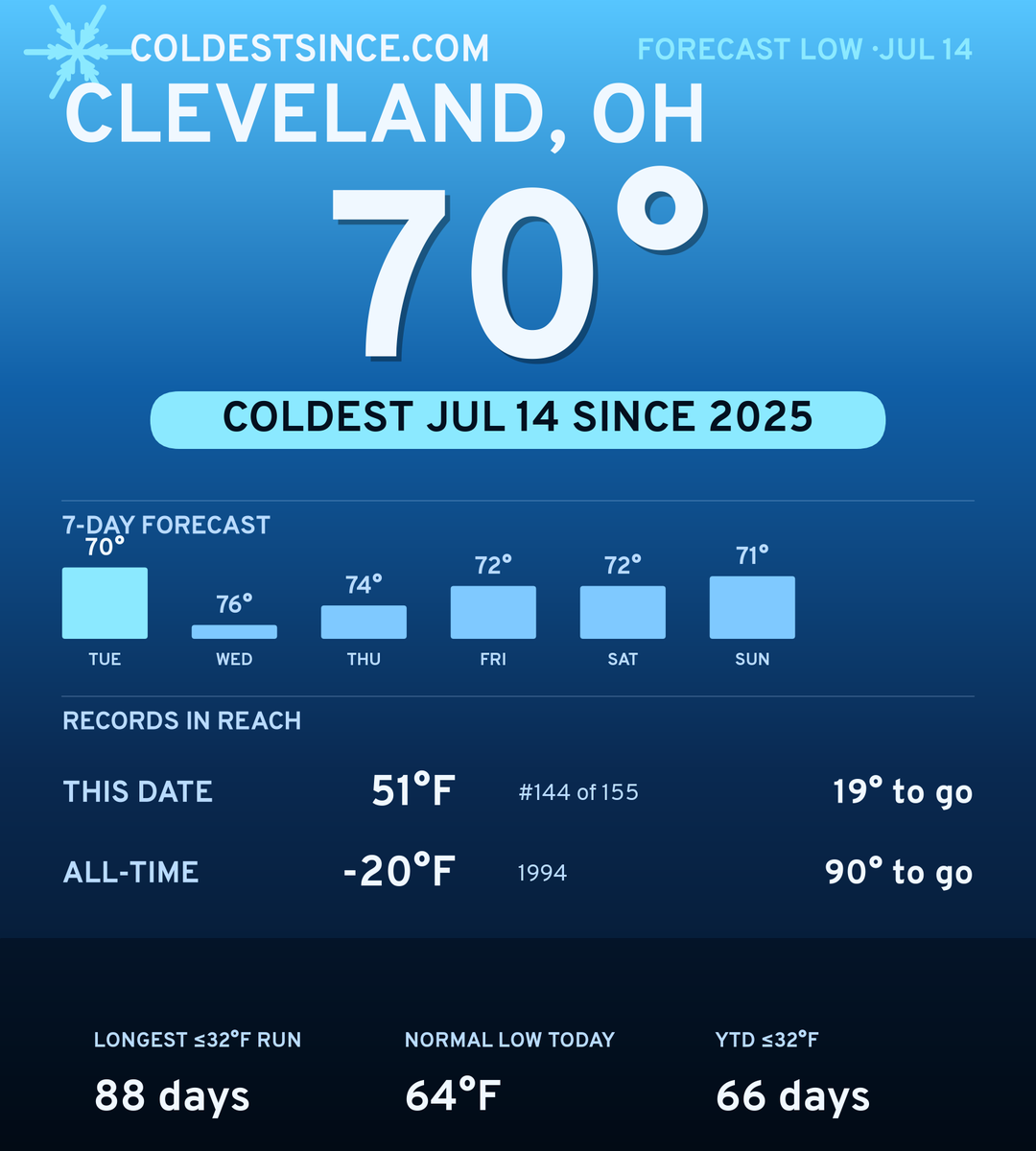 Cleveland, OH cold share card