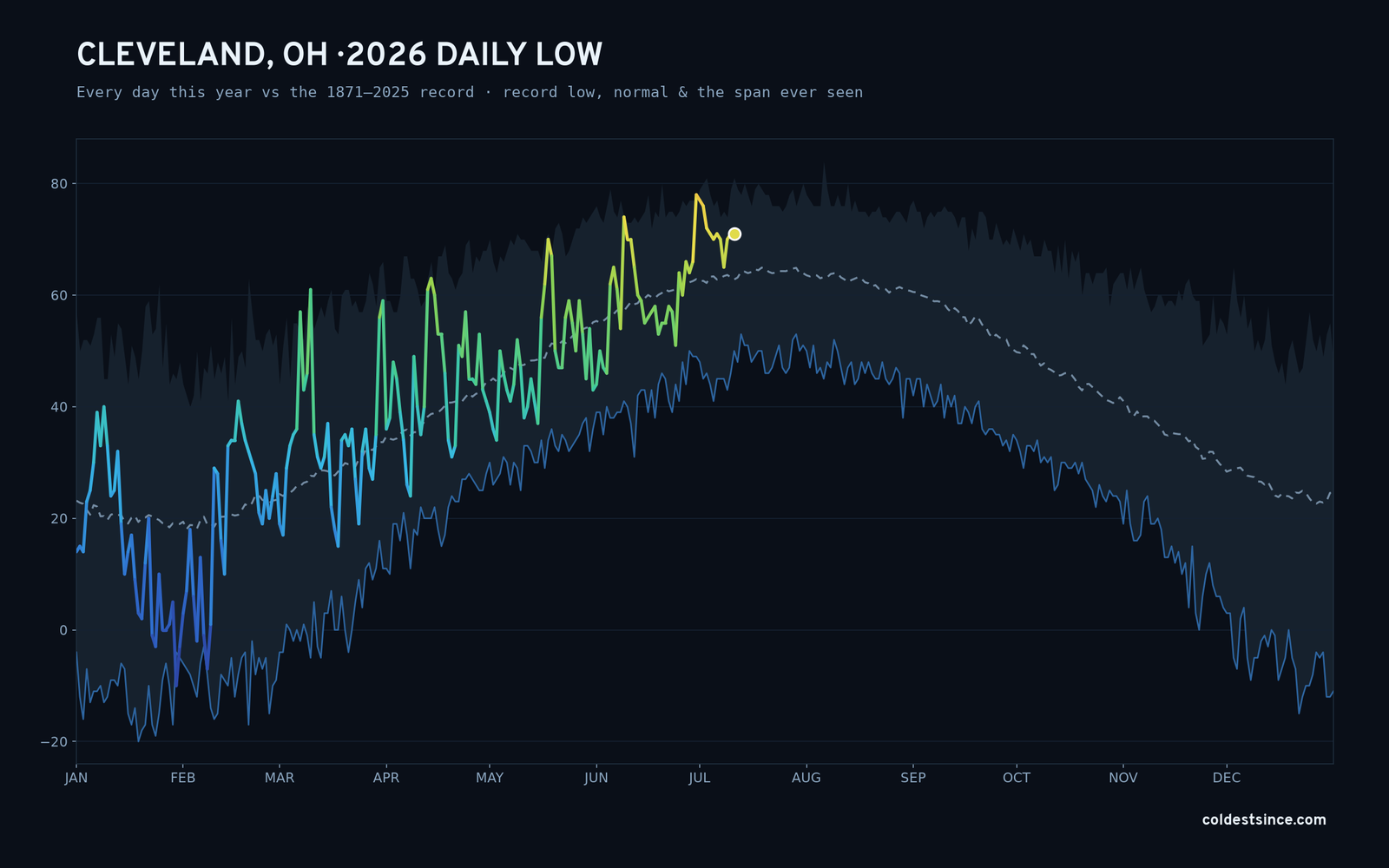 Cleveland, OH — 2026 daily low trace