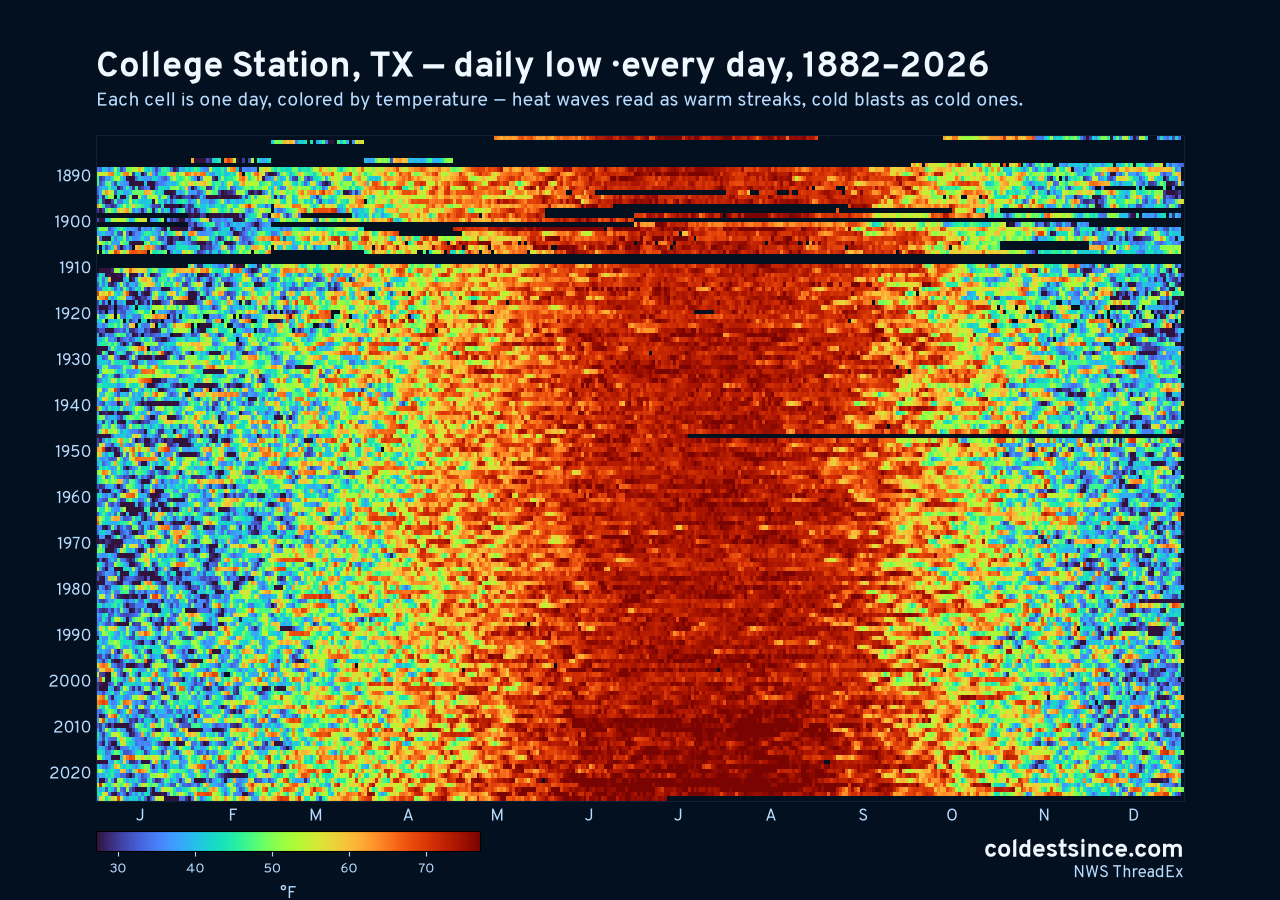 College Station, TX daily low heat map 1882–2026
