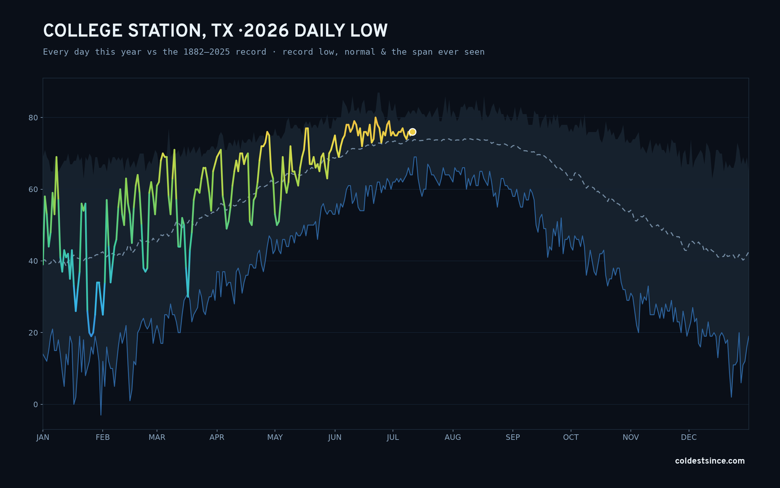 College Station, TX — 2026 daily low trace