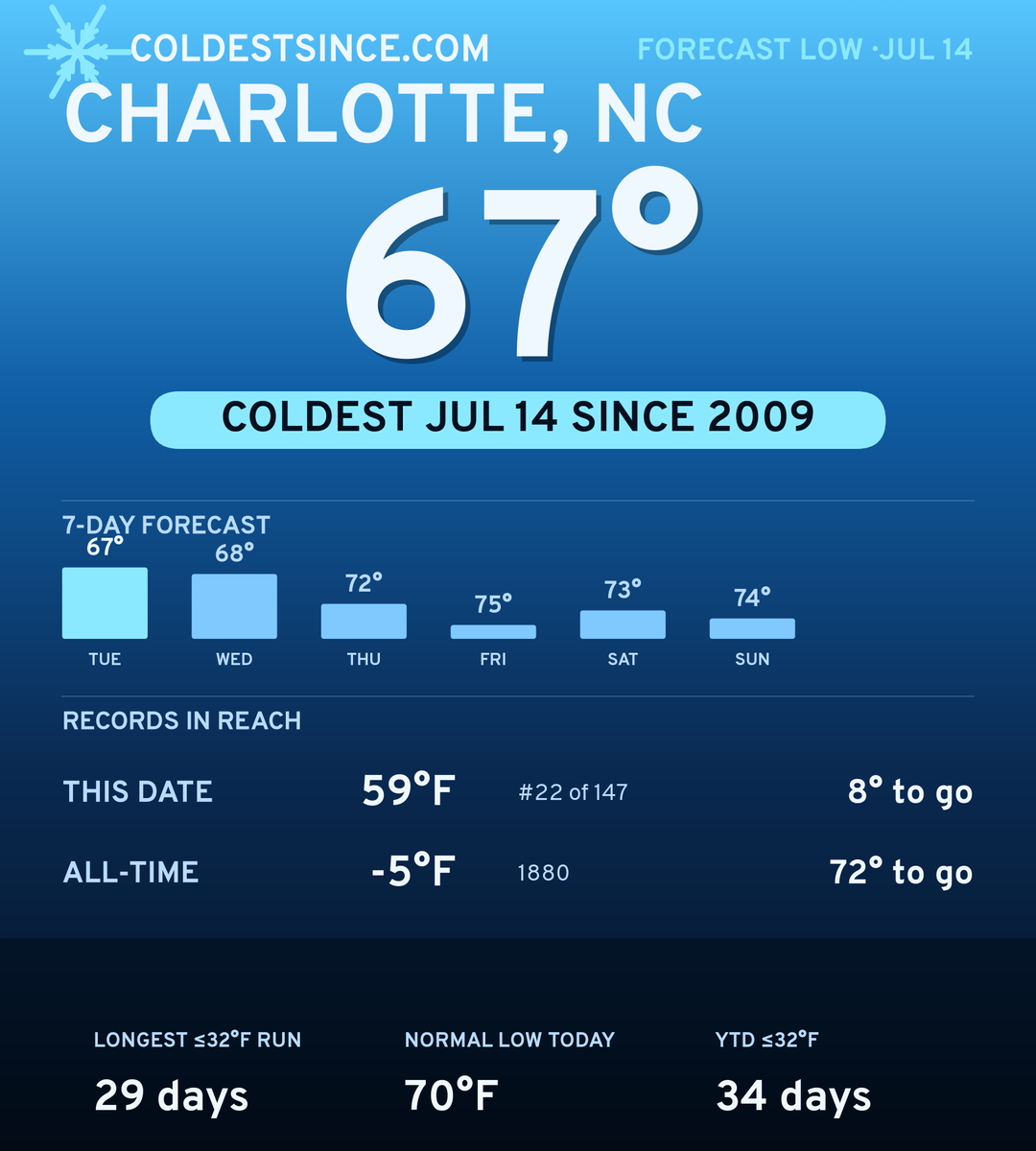 Charlotte, NC cold share card