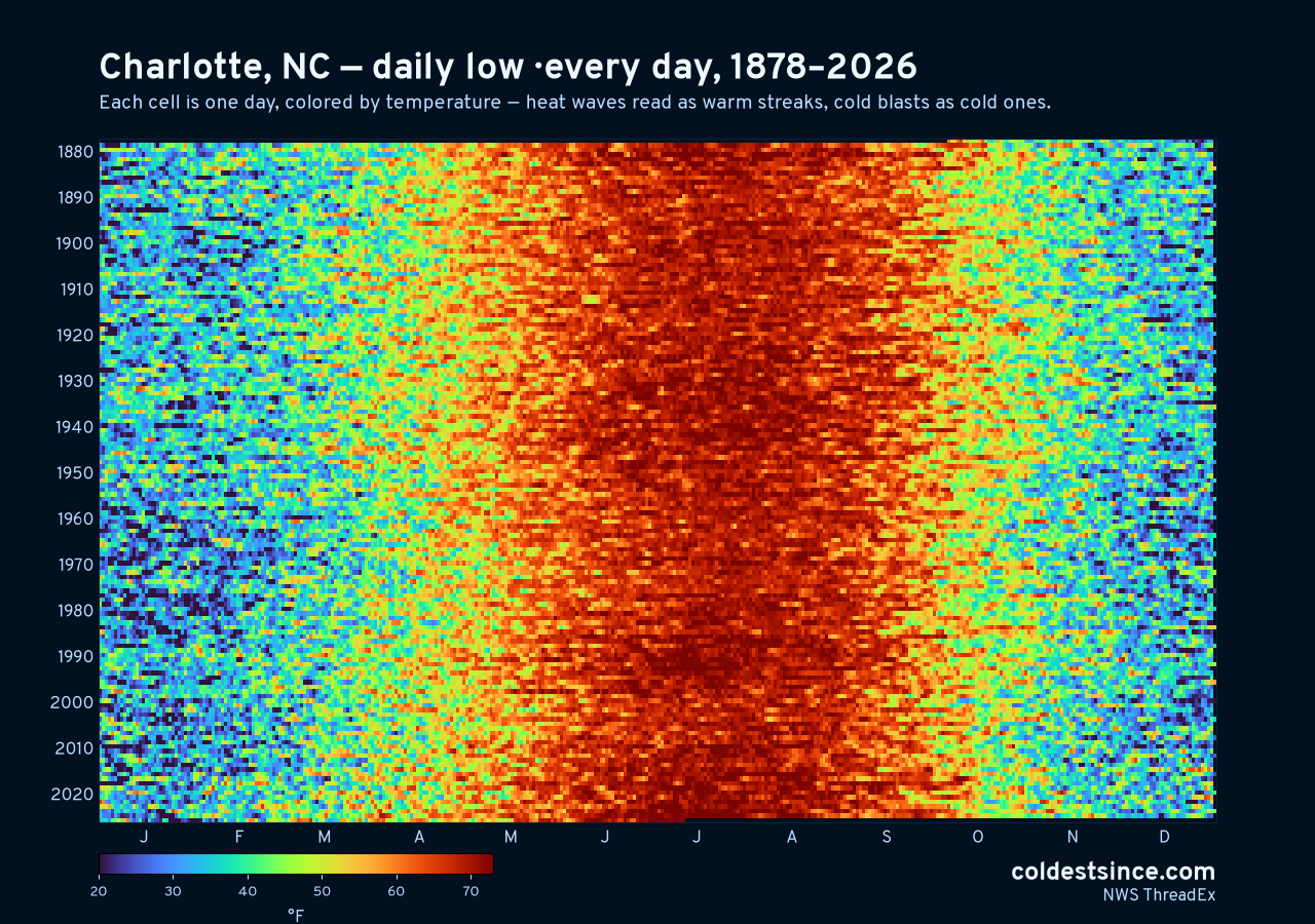 Charlotte, NC daily low heat map 1878–2026