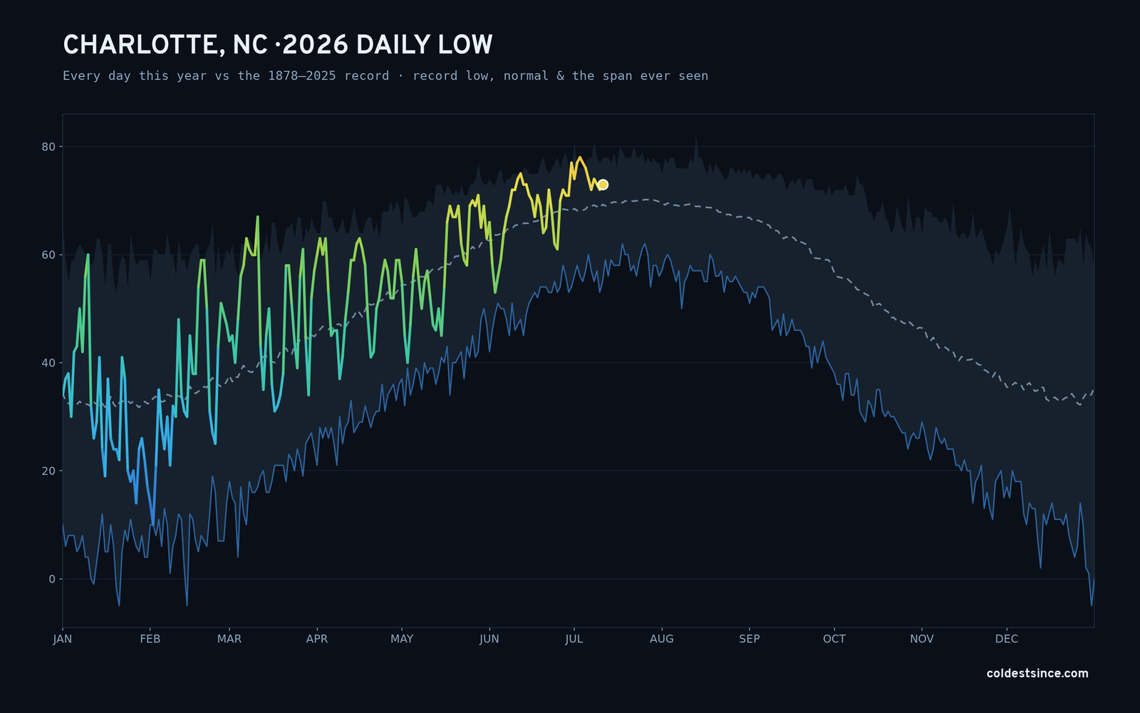 Charlotte, NC — 2026 daily low trace
