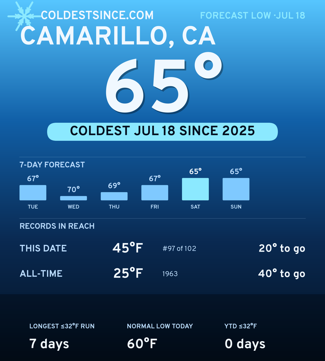 Camarillo, CA cold share card